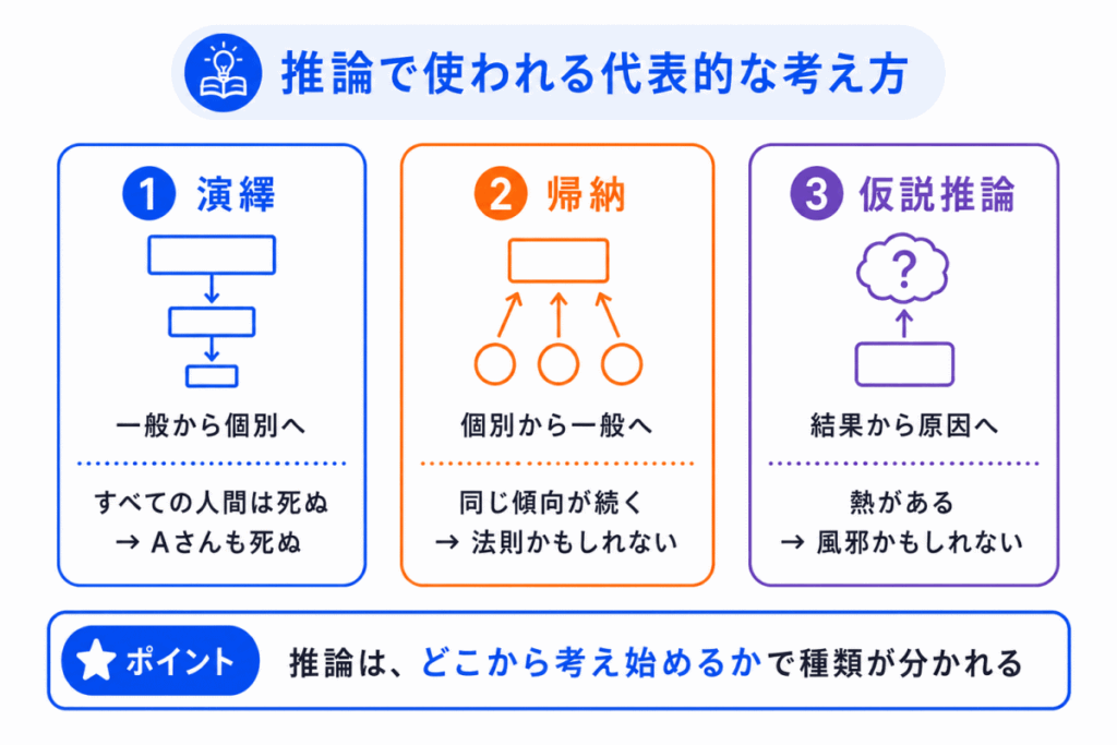 推論で使われる代表的な考え方のイメージ画像
