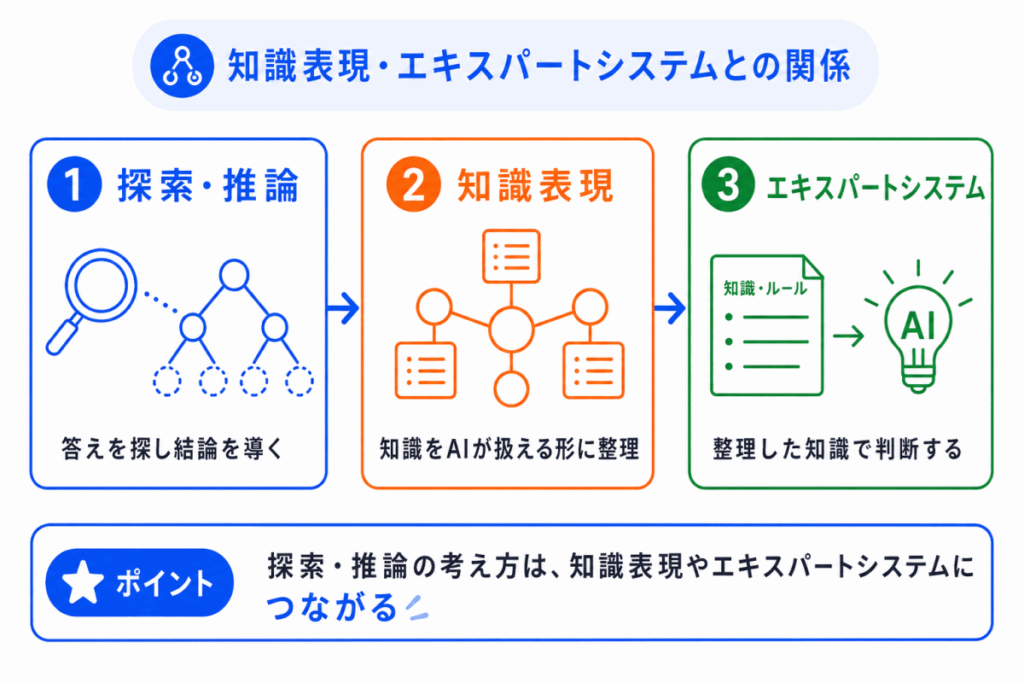 知識表現・エキスパートシステムとの関係のイメージ画像