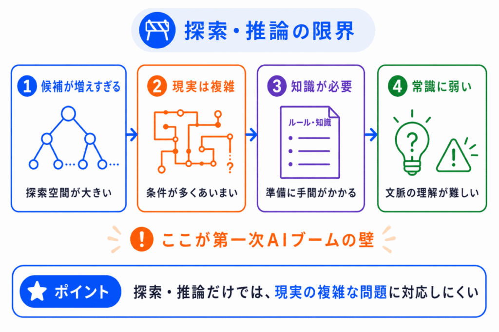 探索・推論の限界のイメージ画像