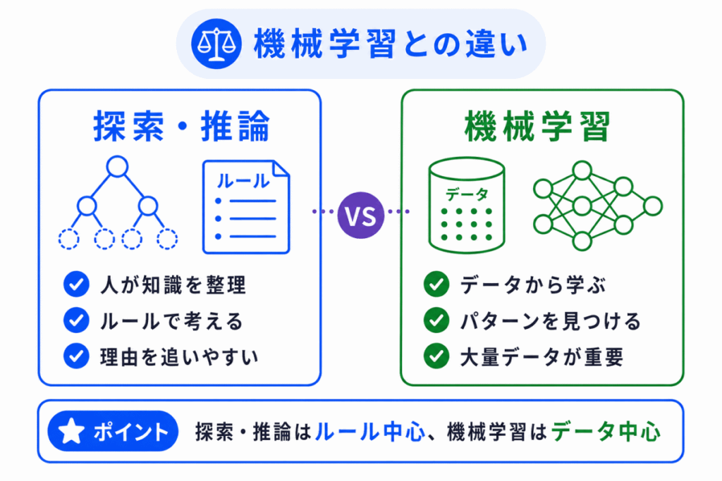 機械学習との違いのイメージ画像