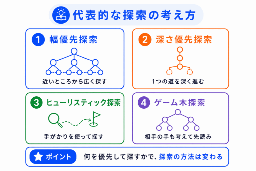 代表的な探索の考え方のイメージ画像