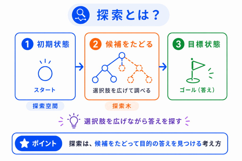 探索とは?のイメージ画像