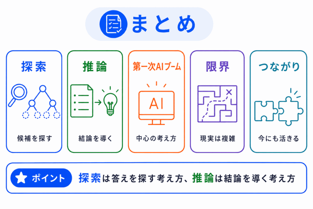 探索・推論とは?のまとめのイメージ画像