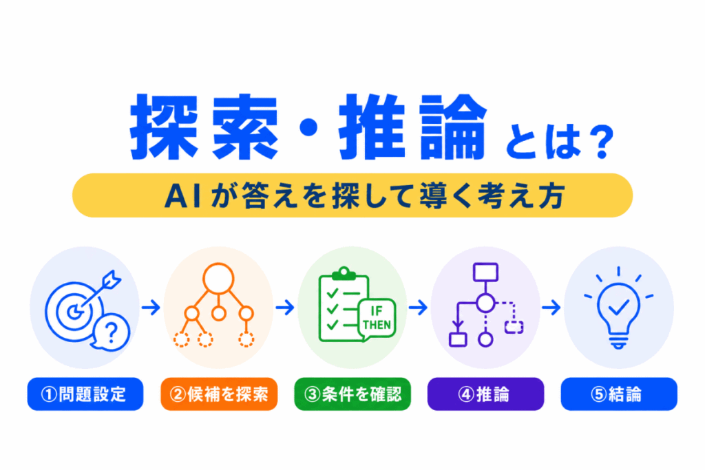 探索・推論とは?のイメージ画像