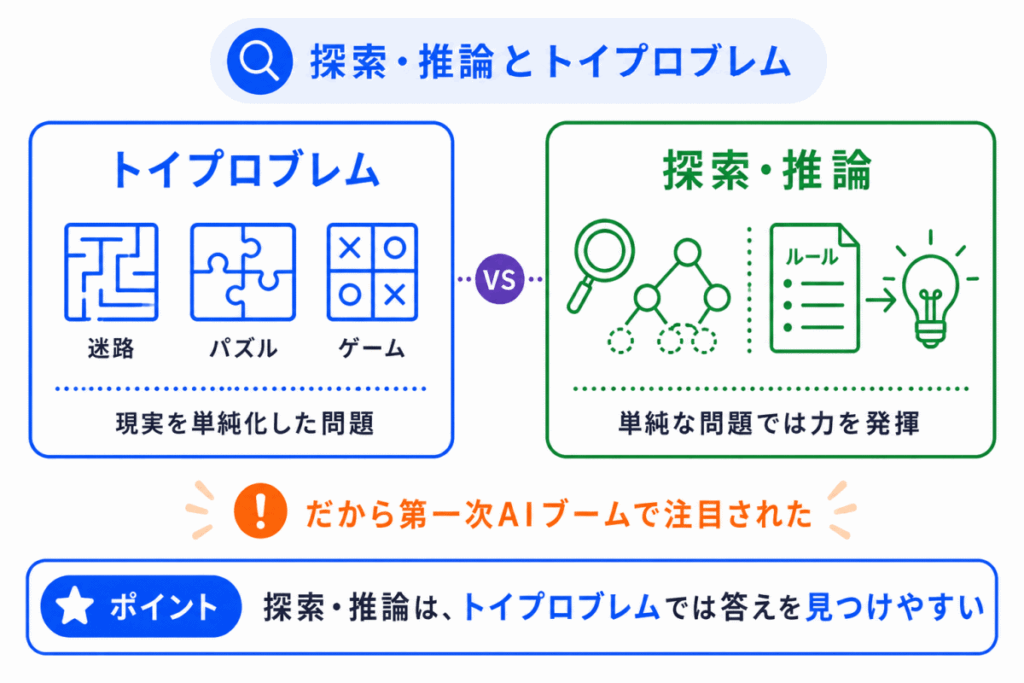 探索・推論とトイプロブレムのイメージ画像
