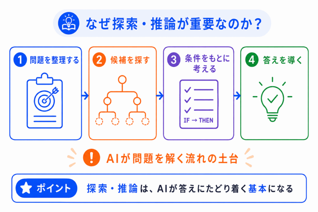 なぜ探索・推論が重要なのか?のイメージ画像
