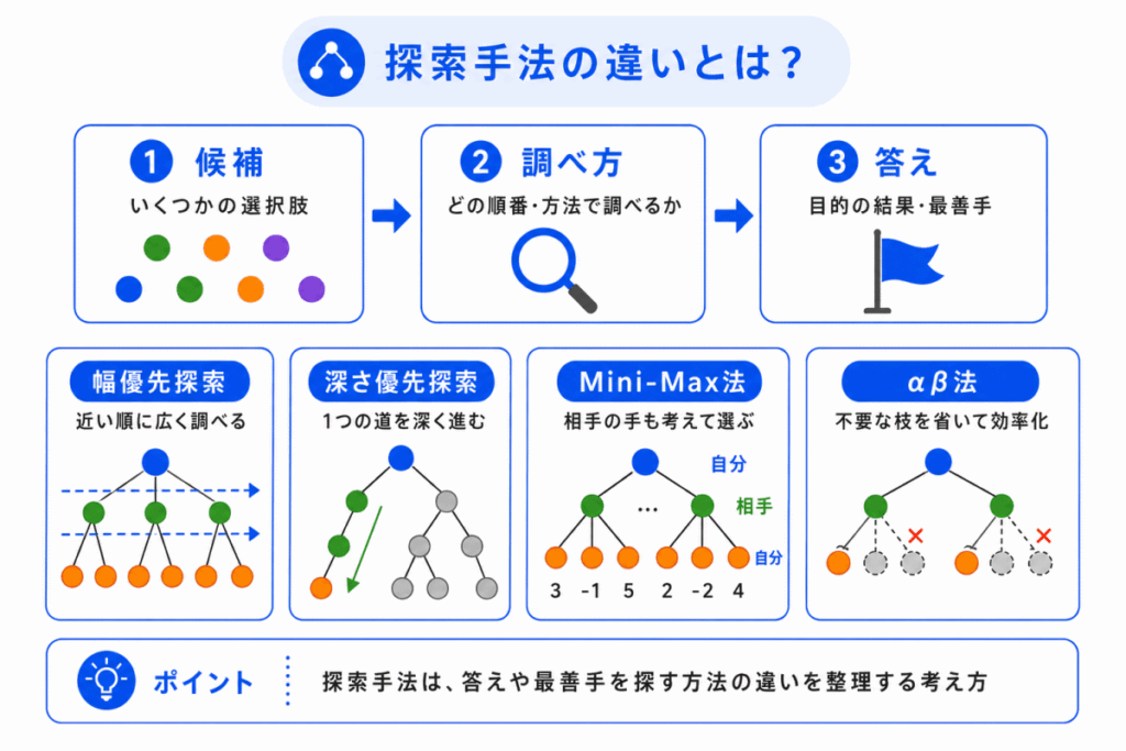 探索手法の違いとは？のイメージ画像