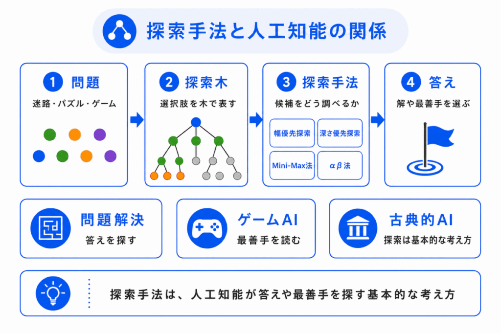 探索手法と人工知能の関係のイメージ画像