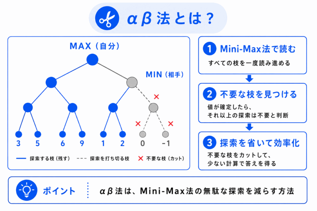 αβ法とは？のイメージ画像