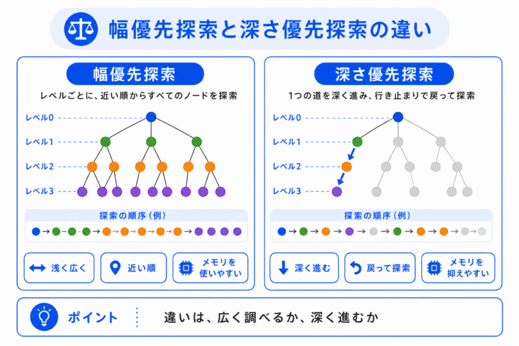 幅優先探索と深さ優先探索の違いのイメージ画像