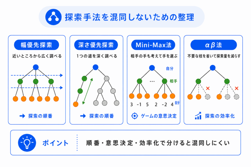 探索手法を混同しないための整理のイメージ画像