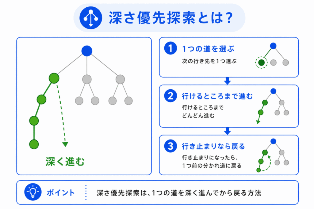 深さ優先探索とは？のイメージ画像