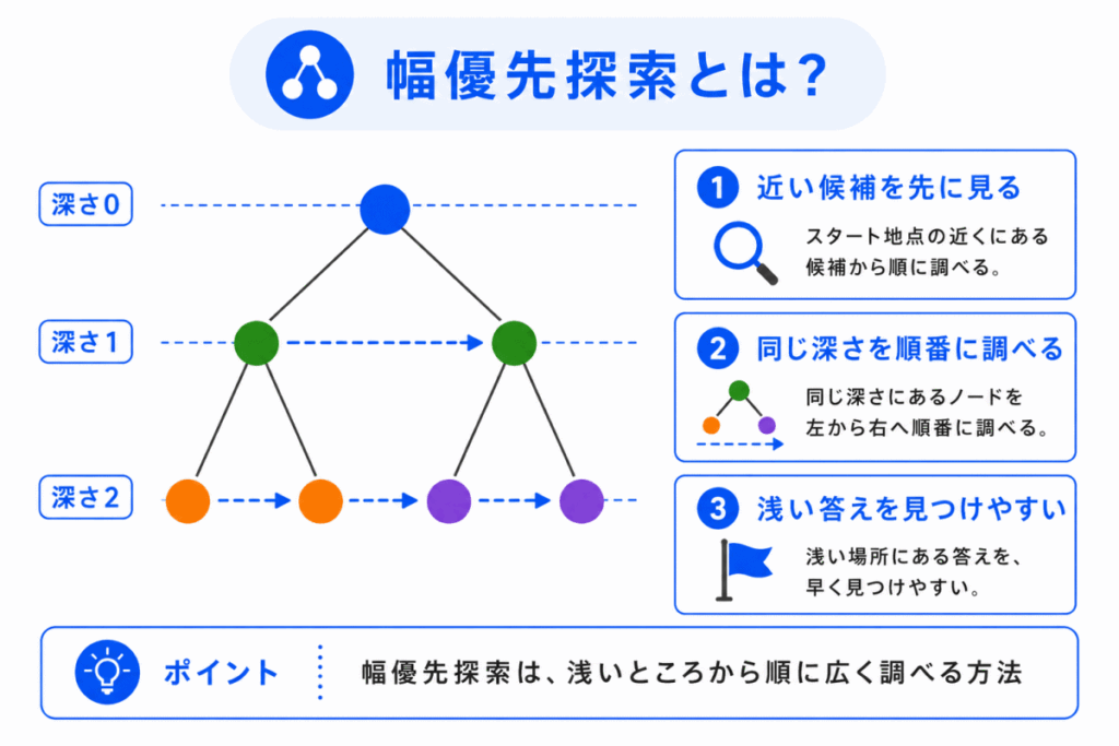 幅優先探索とは？のイメージ画像