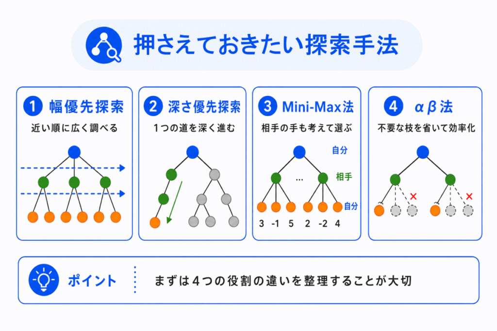 押さえておきたい探索手法のイメージ画像
