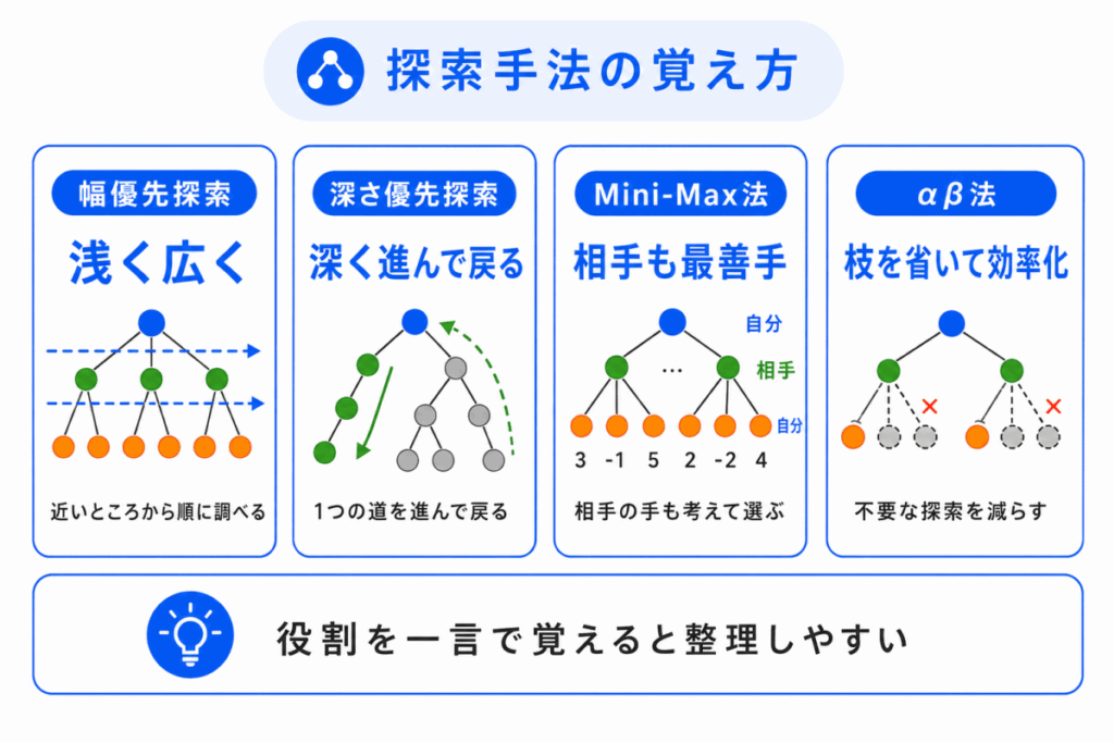 探索手法の覚え方のイメージ画像