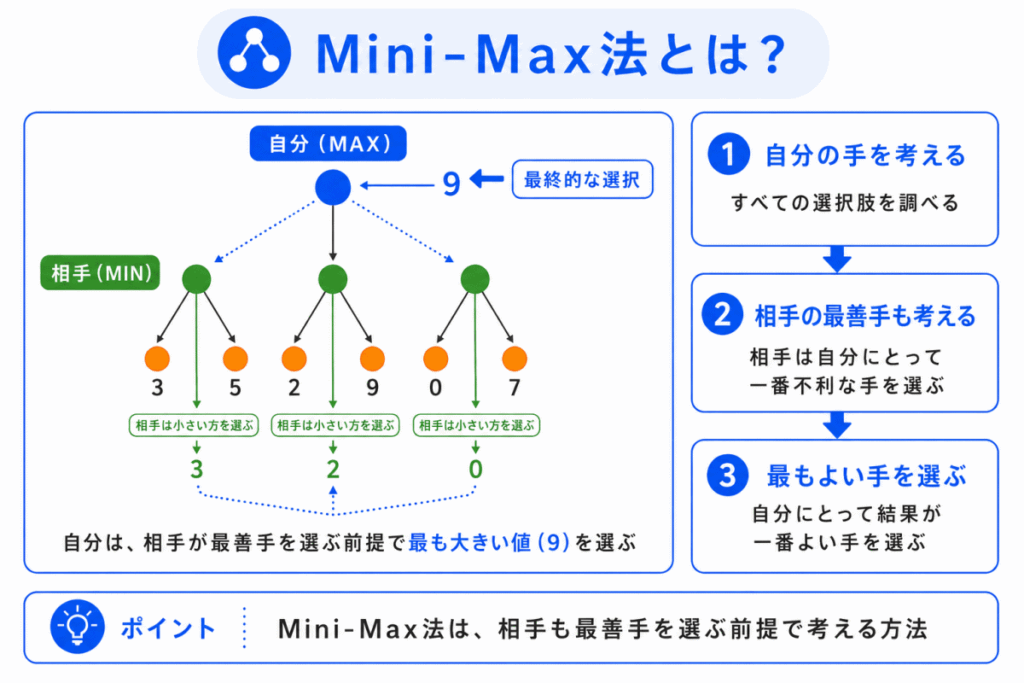 Mini-Max法とは？のイメージ画像