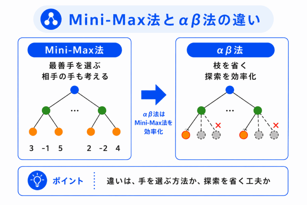 Mini-Max法とαβ法の違いのイメージ画像