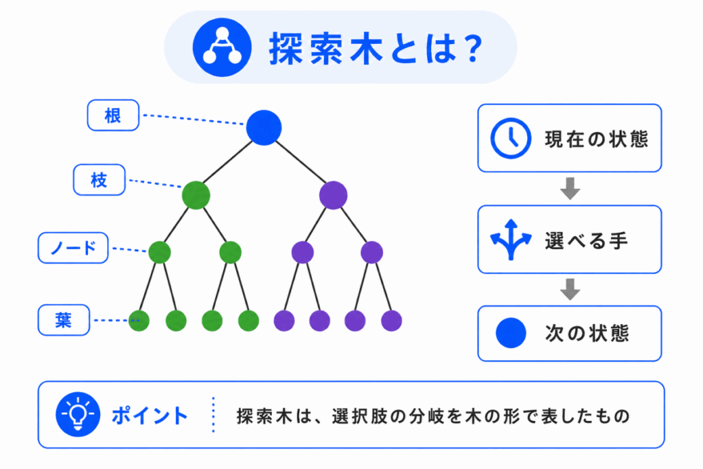 探索木とは？のイメージ画像