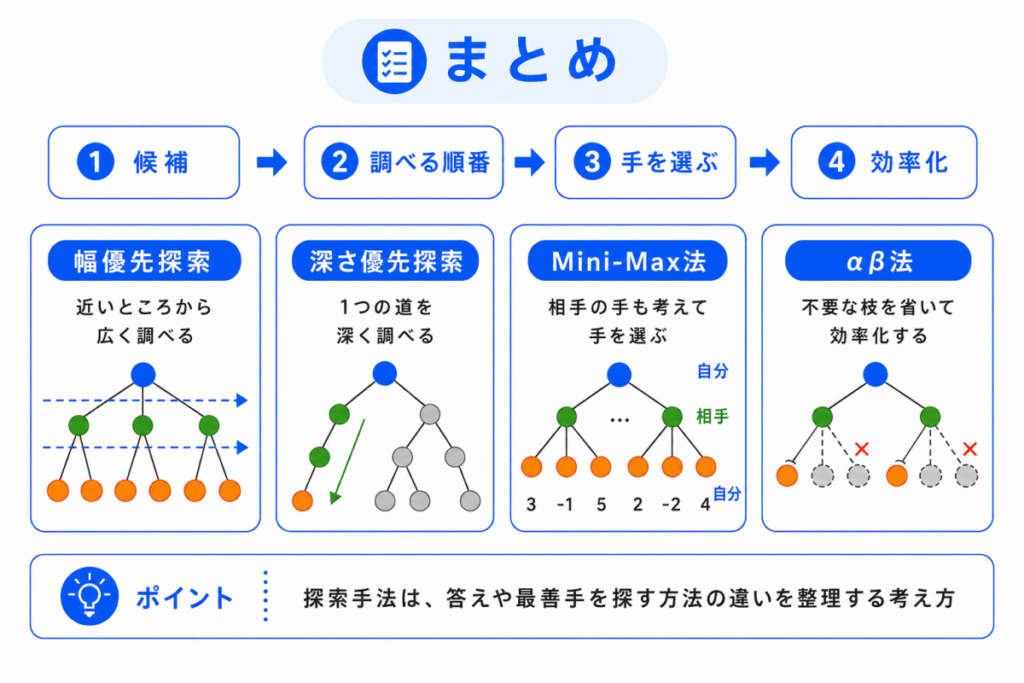探索手法の違いのまとめのイメージ画像