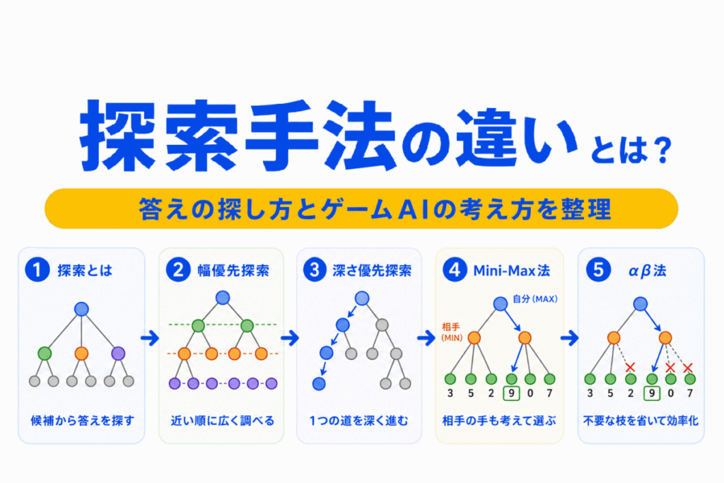 探索手法の違いのイメージ画像