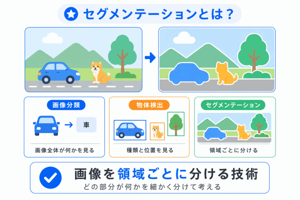 セグメンテーションとは?のイメージ画像