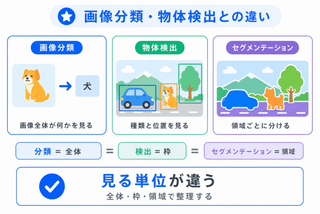 画像分類・物体検出との違いのイメージ画像