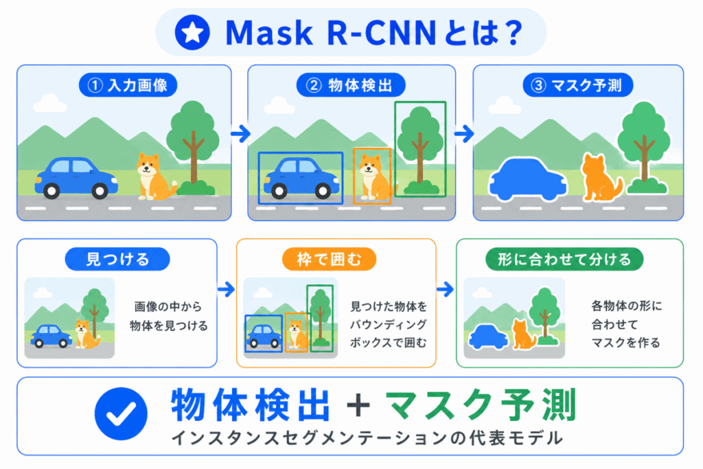 Mask R-CNNとは?のイメージ画像