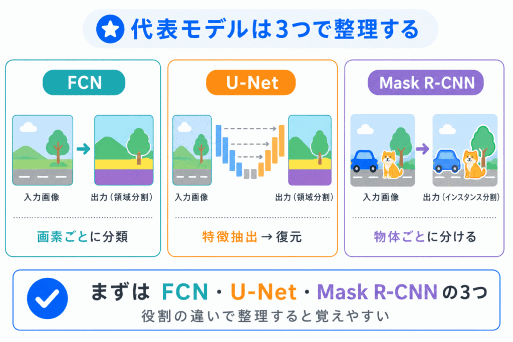 代表モデルは3つで整理するのイメージ画像