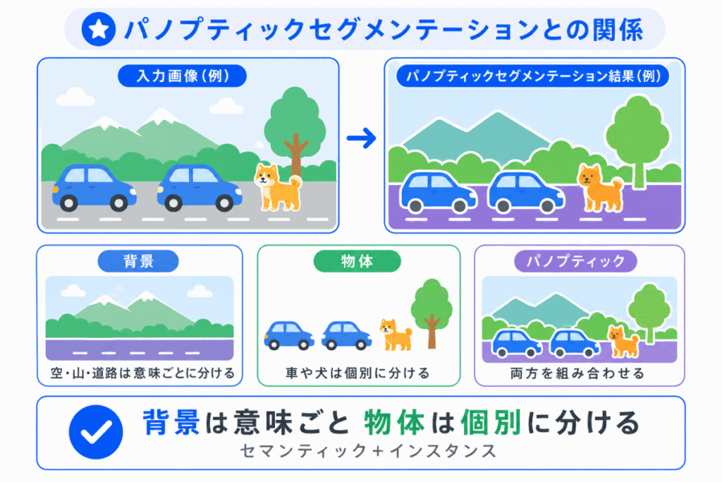 パノプティックセグメンテーションとの関係のイメージ画像