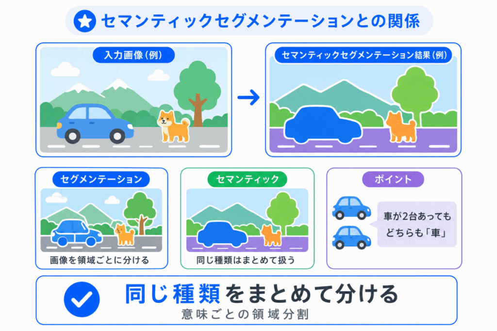 セマンティックセグメンテーションとの関係のイメージ画像