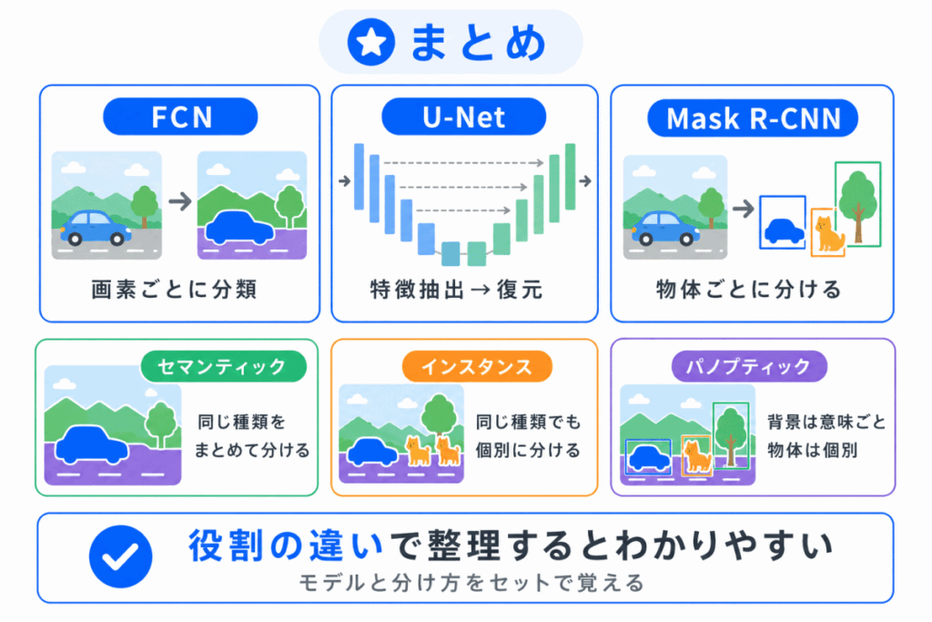セグメンテーションの代表モデルを整理のまとめのイメージ画像