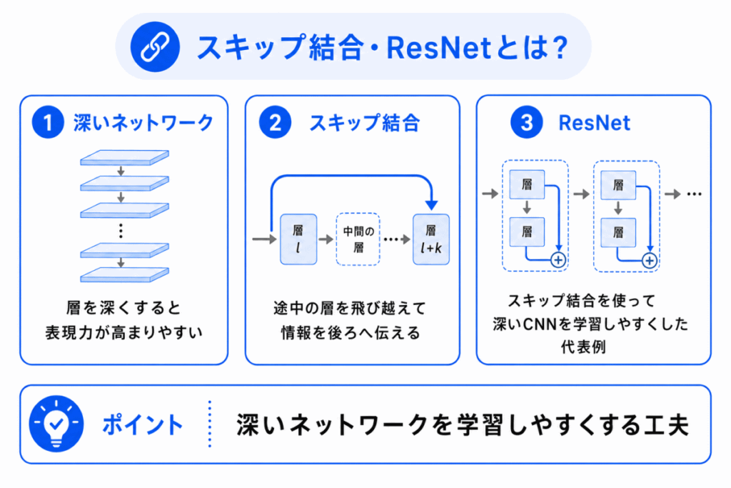 スキップ結合・ResNetとは？のイメージ画像