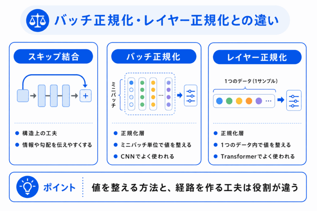 バッチ正規化・レイヤー正規化との違いのイメージ画像