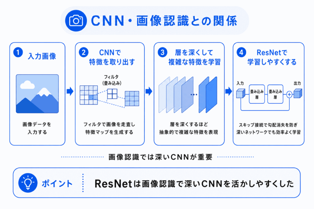 CNN・画像認識との関係のイメージ画像