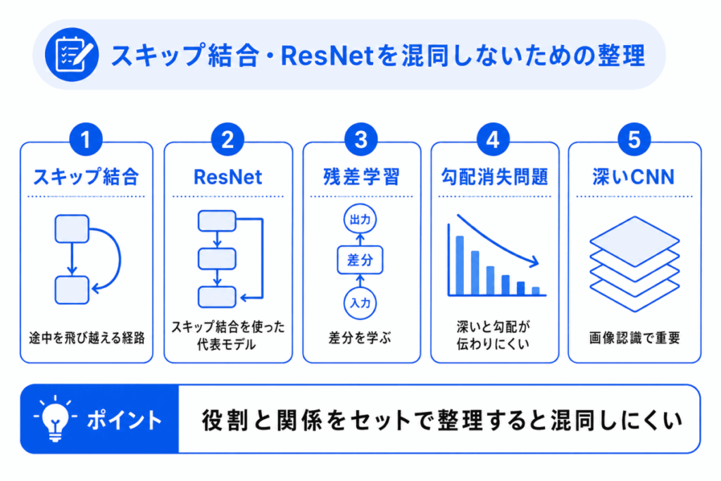 スキップ結合・ResNetを混同しないための整理のイメージ画像