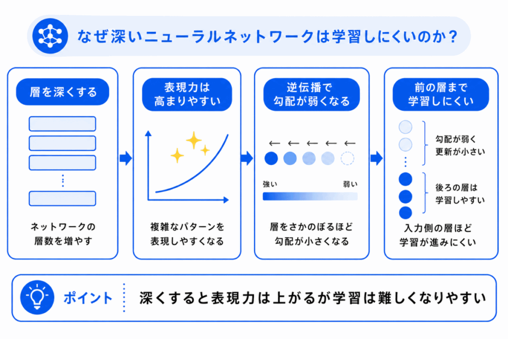 なぜ深いニューラルネットワークは学習しにくいのか？のイメージ画像