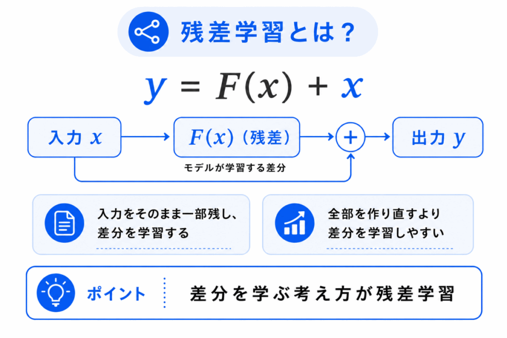 残差学習とは？のイメージ画像