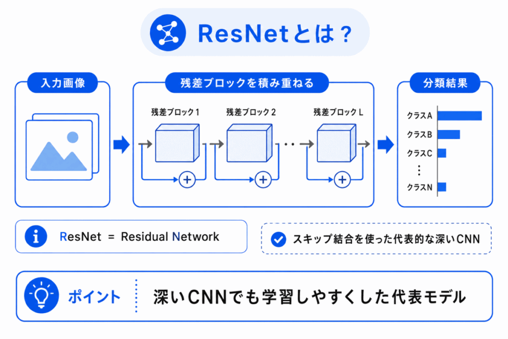 ResNetとは？のイメージ画像