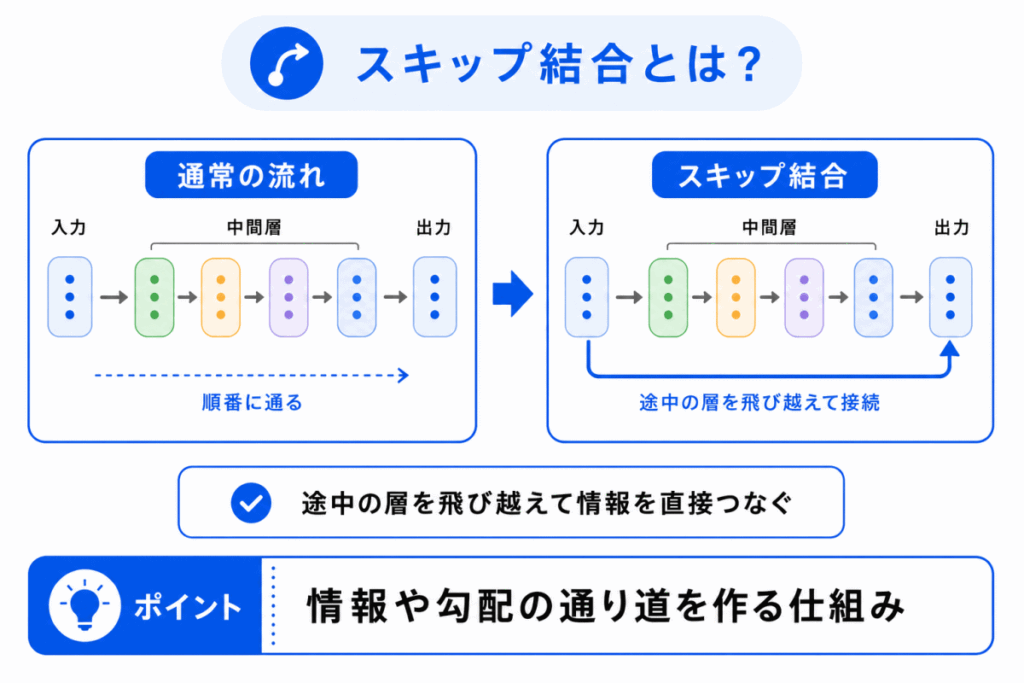 スキップ結合とは？のイメージ画像