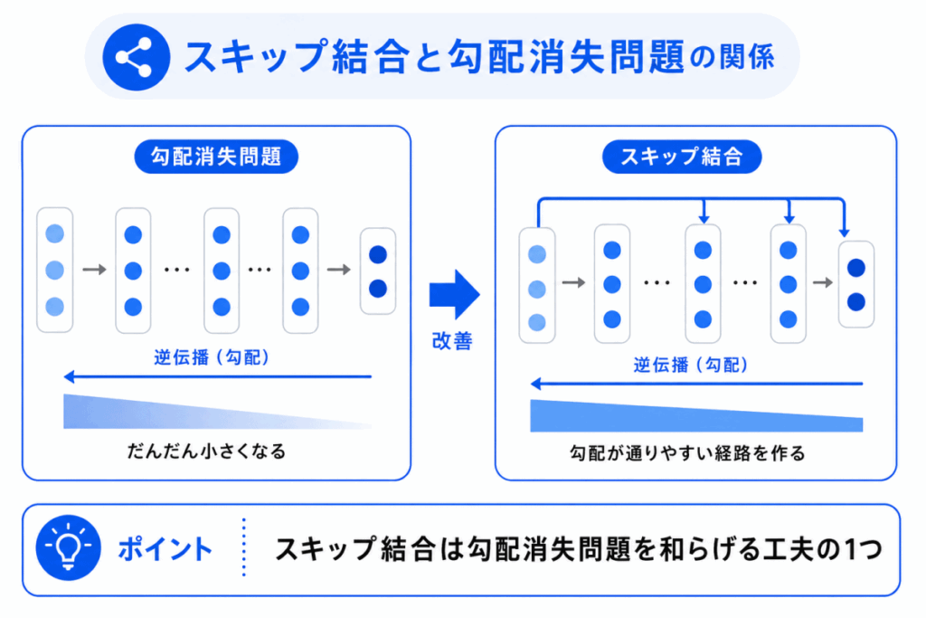 スキップ結合と勾配消失問題の関係のイメージ画像