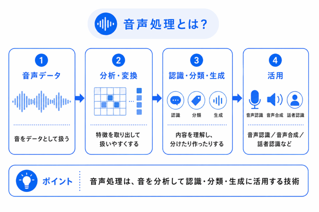 音声処理とは？のイメージ画像