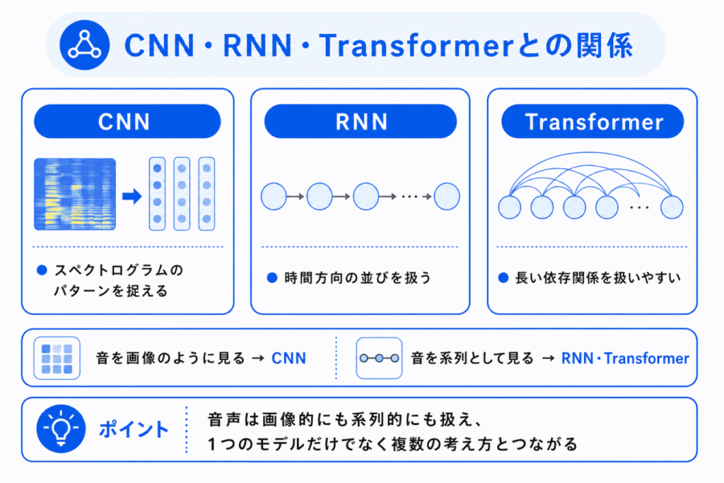 CNN・RNN・Transformerとの関係のイメージ画像