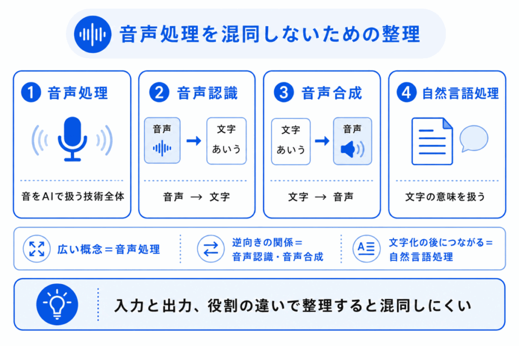 音声処理を混同しないための整理のイメージ画像