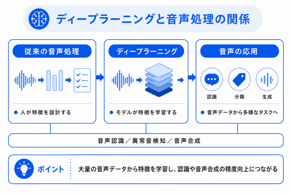 ディープラーニングと音声処理の関係のイメージ画像