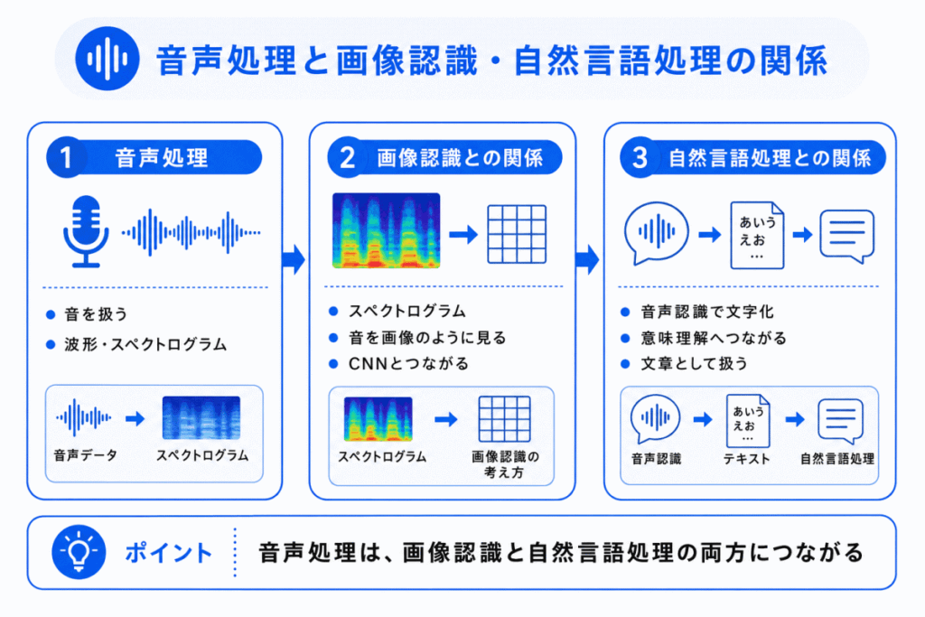 音声処理と画像認識・自然言語処理の関係のイメージ画像