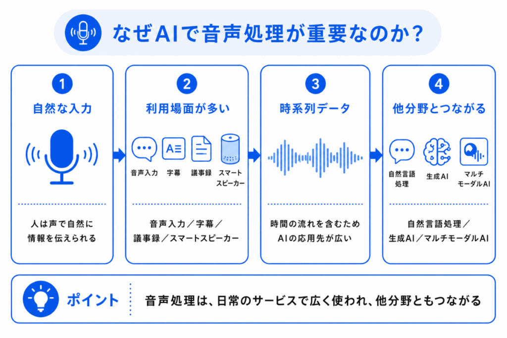 なぜAIで音声処理が重要なのか？のイメージ画像