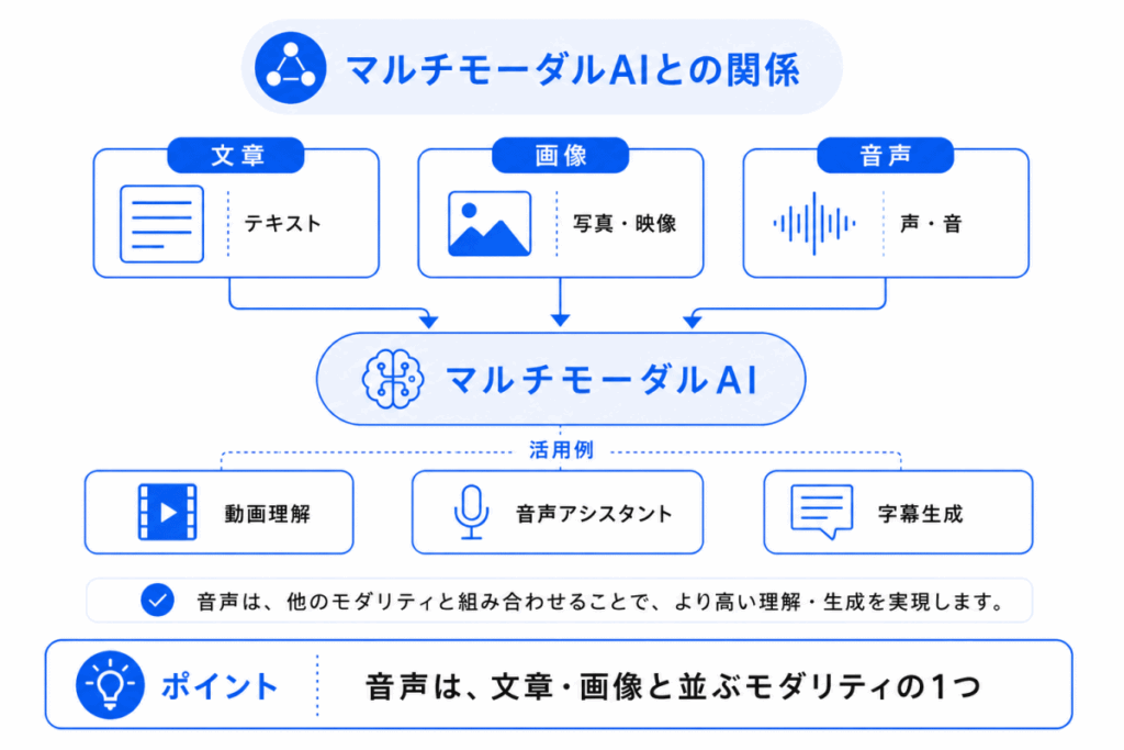 マルチモーダルAIとの関係のイメージ画像