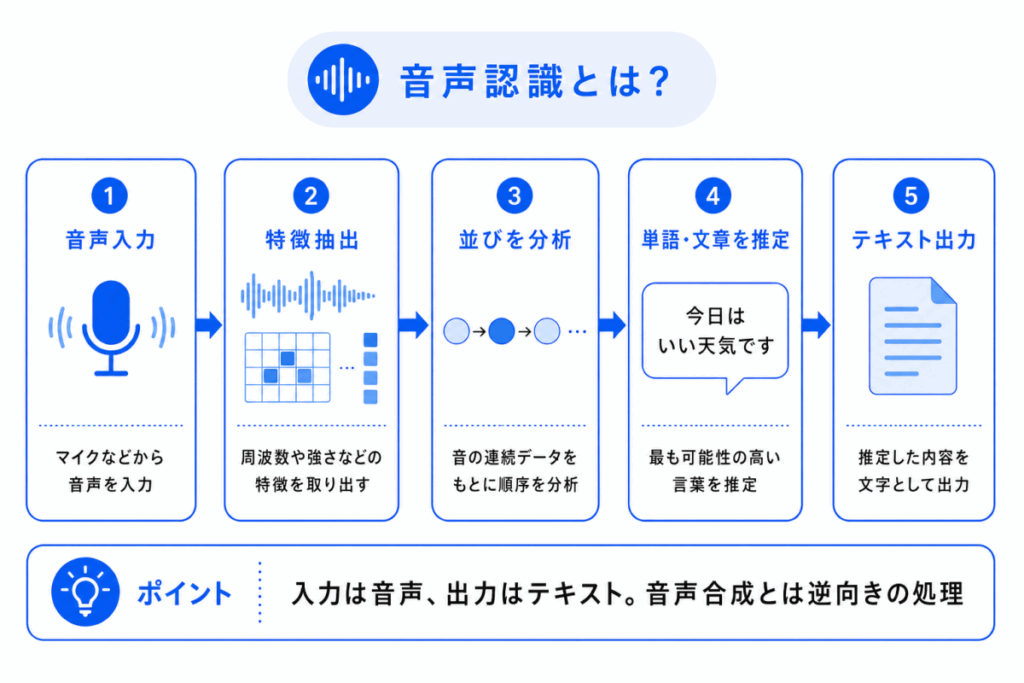 音声認識とは？のイメージ画像