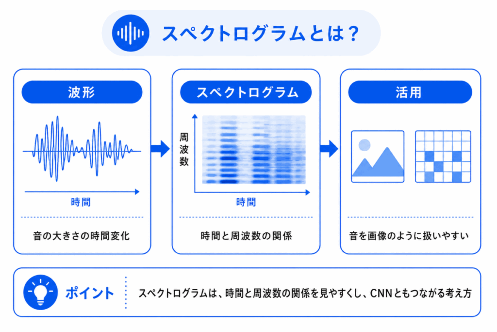 スペクトログラムとは？のイメージ画像