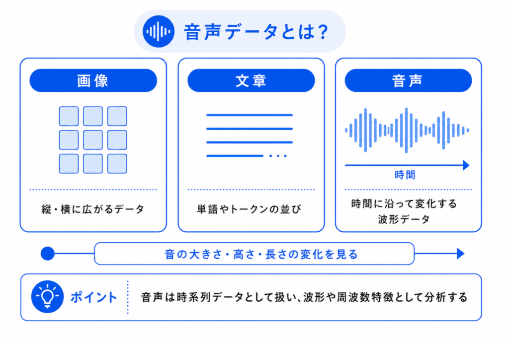 音声データとは？のイメージ画像